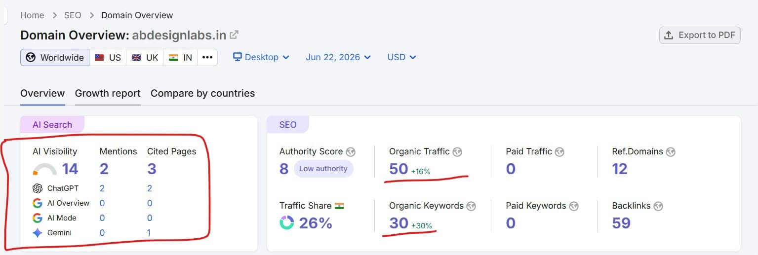 AI Visibility 14 · Authority Score 8 · 22 organic keywords · 63 backlinks
