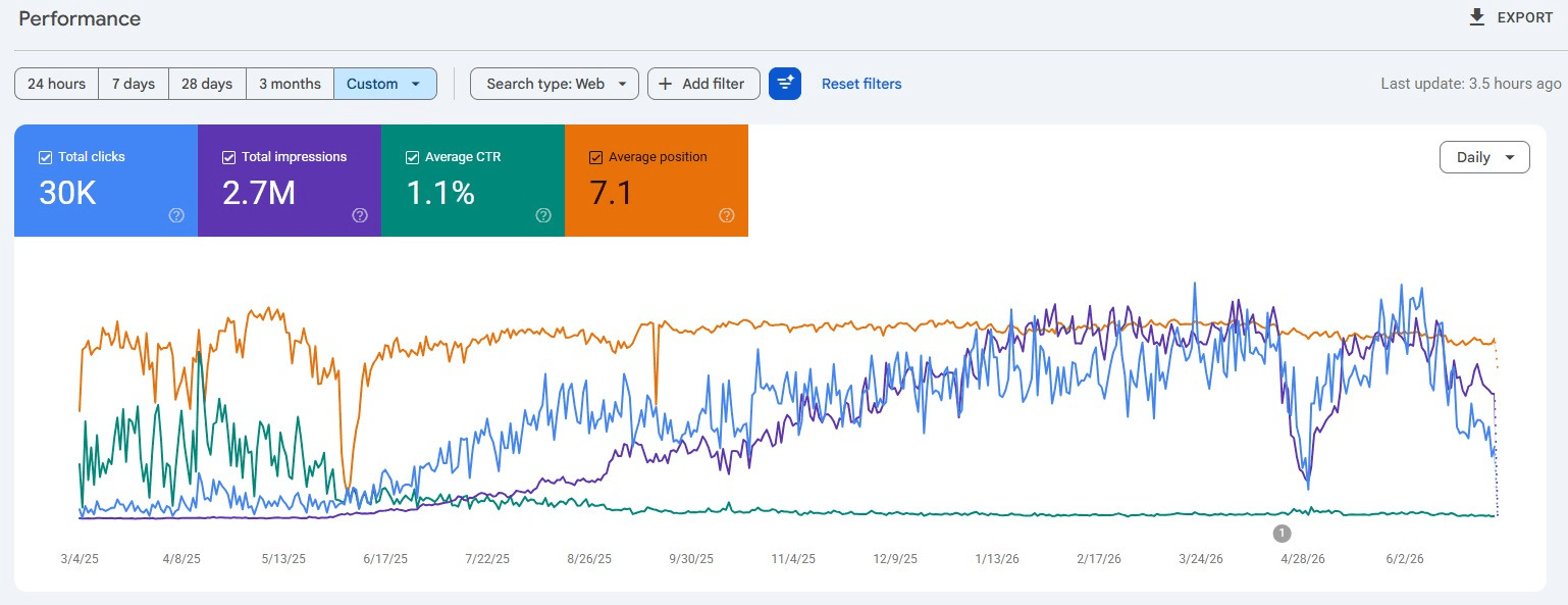 GameOn Solution - full 12-month view: 30K clicks · 2.7M impressions