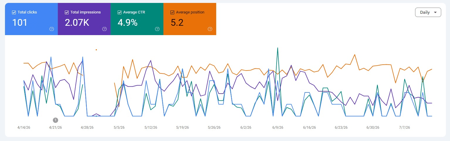 'Government Support for Turf' article - 101 clicks · 4.9% CTR