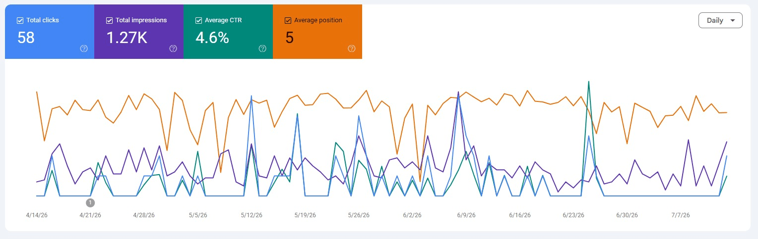 Blog-wide 90-day snapshot - 1.95K clicks · 402K impressions