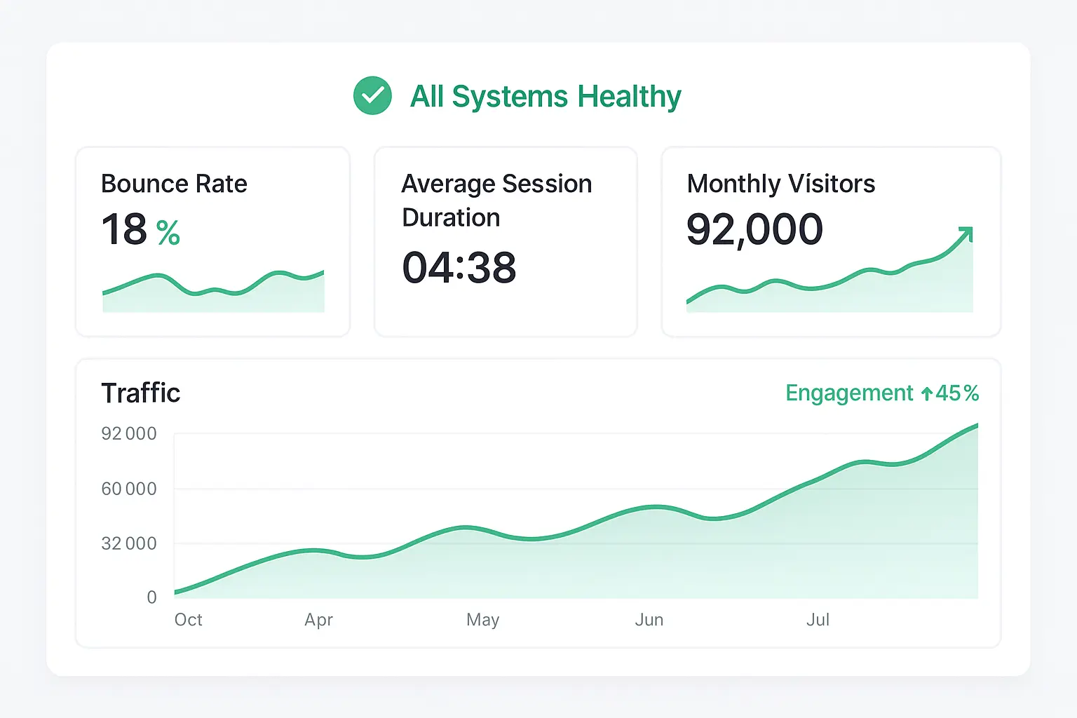 After strategy dashboard showing improved metrics